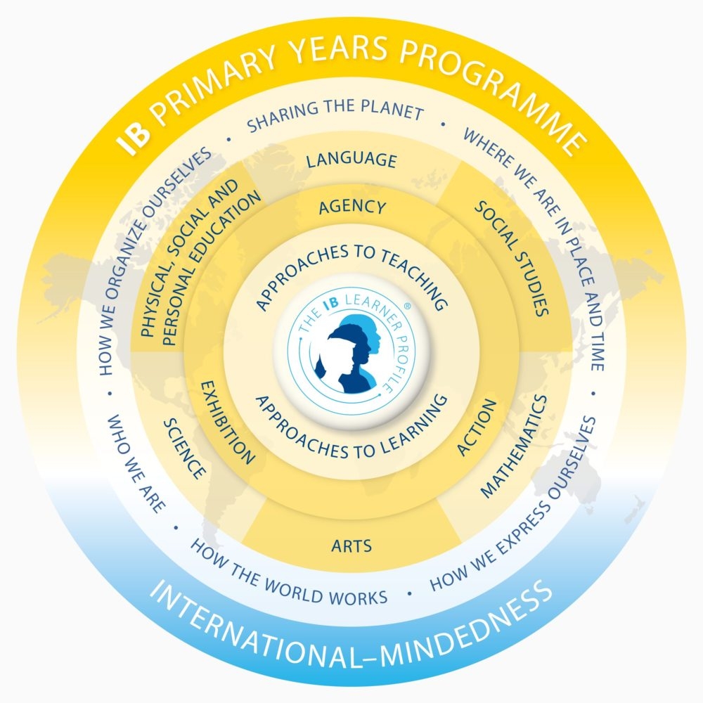 Public Photos / Files - IB Primary Years Programme (PYP)_Elements of the PYP