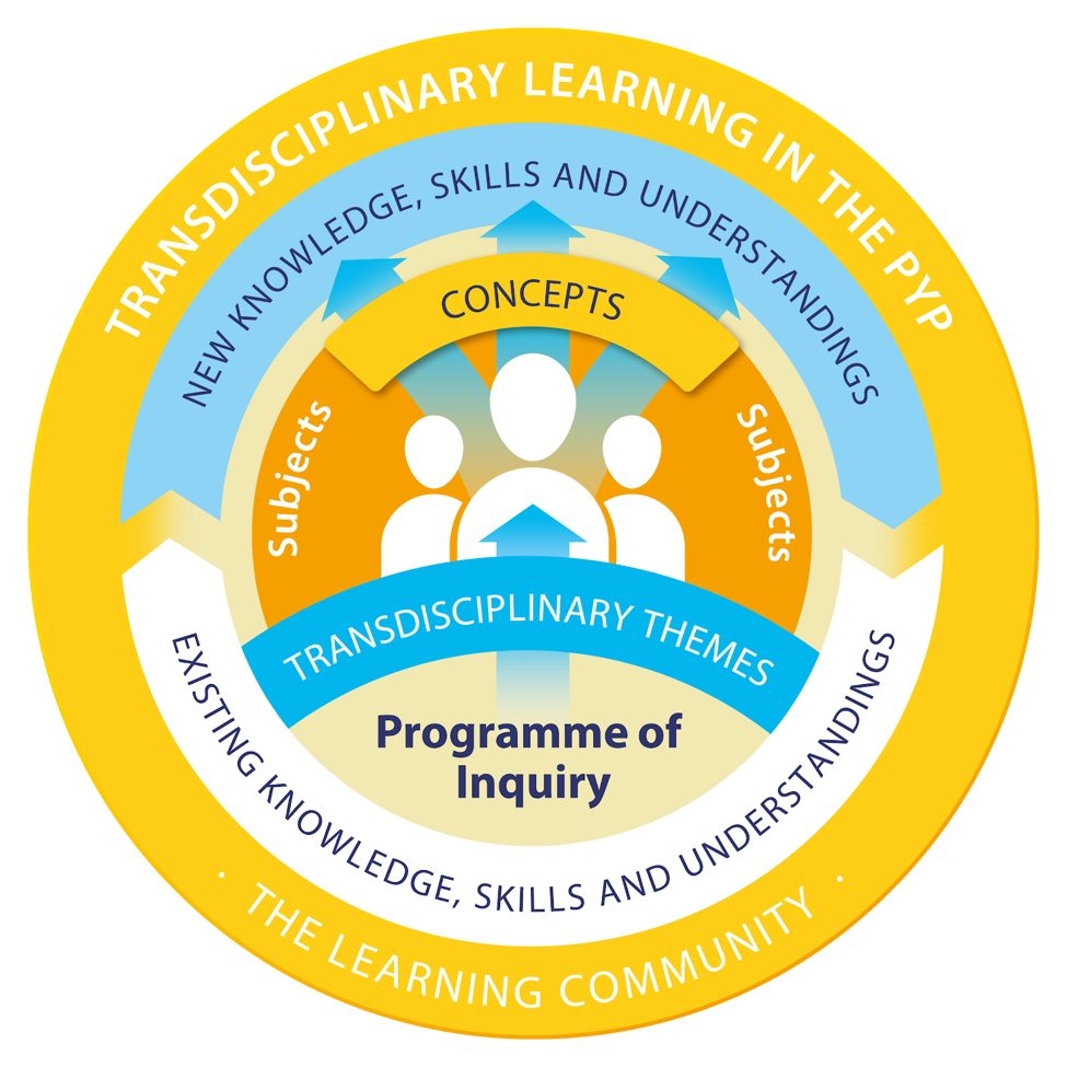 Public Photos / Files - IB Primary Years Programme (PYP)_Programme of Inquiry